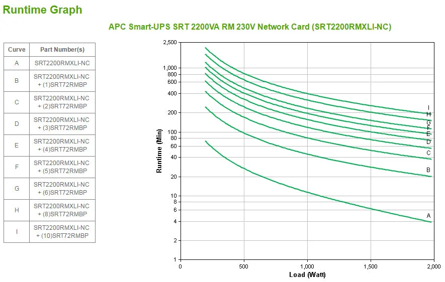 Apc Smart-Ups Srt 2200Va Rm - Ups (Rack-Mountable / External) - Ac 220/230/240 V - 1980 Watt - 2200 Va - Lead Acid - Rs-